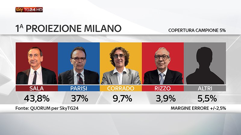 #UltimOra #Milano, proiezione quorum per Sky TG24 #MaratonaSkyTG24 #Canale50 skytg24.it/diretta