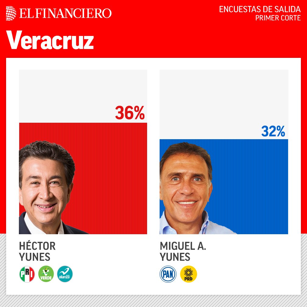 ElFinanciero_Mx's tweet photo. #Entératealas6 Aquí los resultados de la encuesta de salida de El Financiero en Veracruz https://t.co/aHZJEiDB7g https://t.co/6j4D6SFXuZ