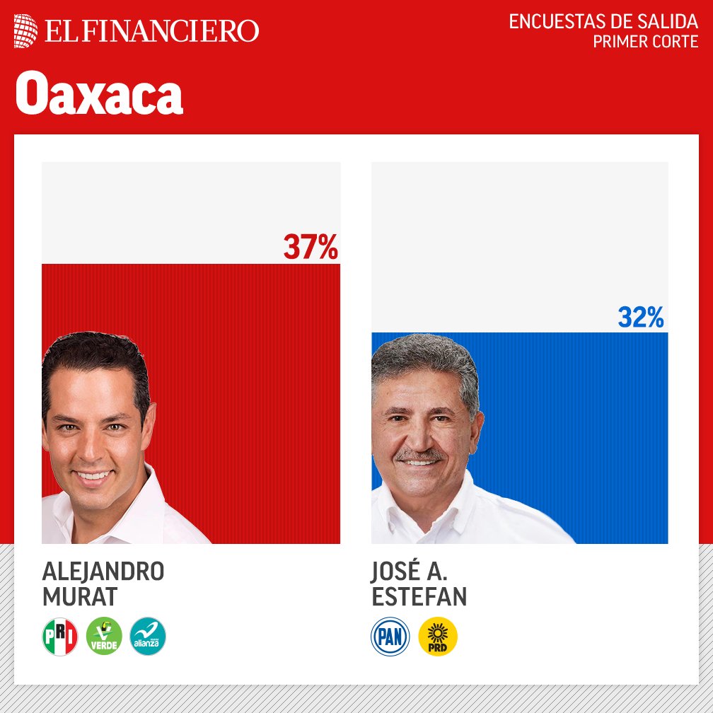 ElFinanciero_Mx's tweet photo. #Entératealas6 Aquí los resultados de la encuesta de salida de El Financiero en Oaxaca https://t.co/aHZJEiDB7g https://t.co/Dk7eqVm9G1