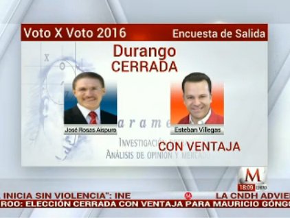 mileniotv's tweet photo. #VotoXVoto2016 | Durango: Esteban Villegas aventaja sobre Rosas Aispuro; por @Parametria en @mileniotv https://t.co/GsGG3SNHRp