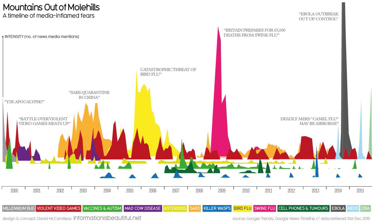 rossdawson's tweet photo. Visualizing Data: How the Media Blows Things Out of Proportion https://t.co/UVeUIuEOF0 massively https://t.co/7iF6W4bq06