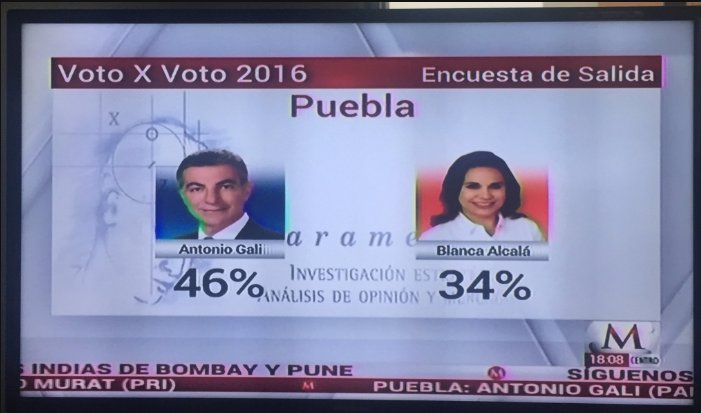 IntoleranciaID's tweet photo. Aventaja @TonyGali a @SoyBlancaAlcala en #Puebla: Encuestadoras https://t.co/jM16IUCFaz https://t.co/kRuhKYStdS
