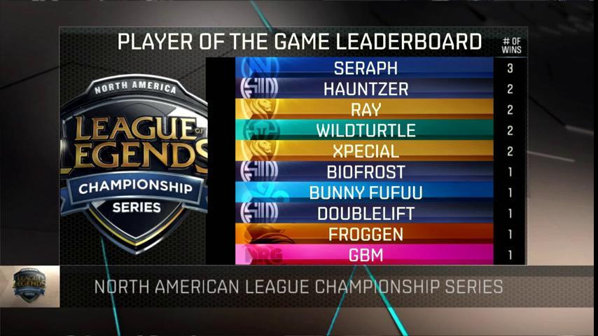 LoL Esports on X: Here is the Player of the Game Leaderboard after the  first week of the #NALCS Summer Split!  / X