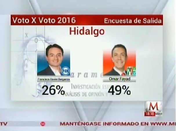 Milenio's tweet photo. #VotoXVoto2016 | #Hidalgo, con ventaja para Omar Fayad https://t.co/3dMGhmwIDo https://t.co/isJCHVvMXU