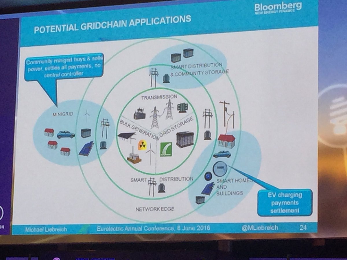 ErwinvanLaethem's tweet photo. Michael Liebrech of @Bloomberg New Energy Finance #Eurelectric2016 on #gridchain applying #blockchain to powersector https://t.co/wmukN4m8Nw