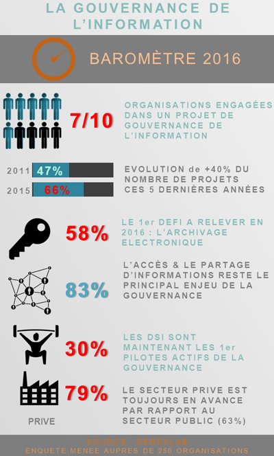 laloumo's tweet image. Rapport annuel 2016 sur la gouvernance de l&apos;information bit.ly/1UCstaQ via @ArchimagRedac cc @serdaLAB
