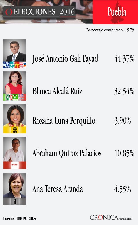 LaCronicaDeHoy's tweet photo. #Puebla: 15.79% del PREP; PAN 44.37%, PRI 32.54%; Morena 10.85% https://t.co/4DzVbtqzue https://t.co/IhJs9xh2FF