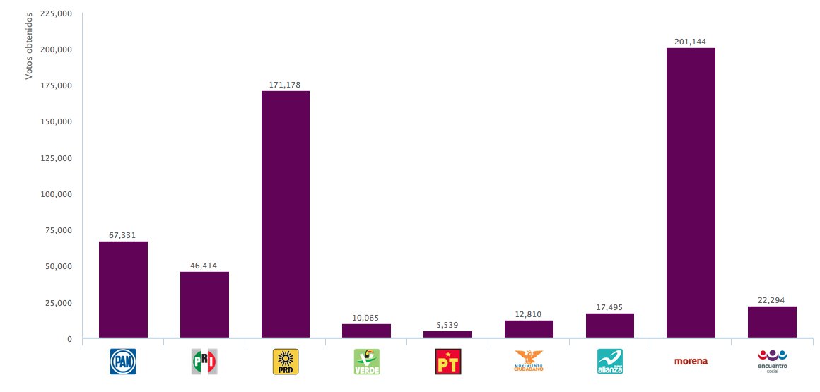 Yoinfluyo's tweet photo. Así los resultados hasta el momento para #PartidosPolíticos de la #JornadaElectoral en la Ciudad de México. #danosRT https://t.co/5ufBrUSeXU