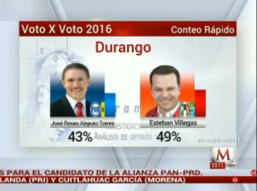mileniotv's tweet photo. #VotoXVoto2016 | Esteban Villegas aventaja con 49% en #Durango https://t.co/F8nSTizl25 https://t.co/gVpjShc0QQ