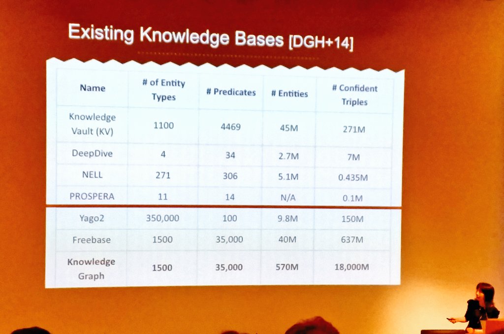 MarcoBrambi's tweet image. Existing KBs in 2014. 3 Curated vs. 4 Automatic. Google #knowledgevault and #knowledgegraph big winners. #icwe2016