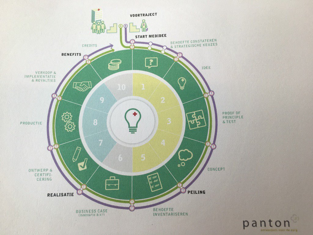 meddr's tweet photo. #MedIdee innovatie cirkel. (@hipregiozwolle en @Panton_nl) #eHealthWeek https://t.co/dUHlpIHvbY