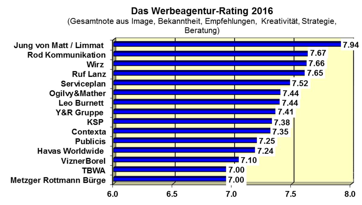 Das sind die besten Werbeagenturen der Schweiz m-k.ch/das-sind-die-b…