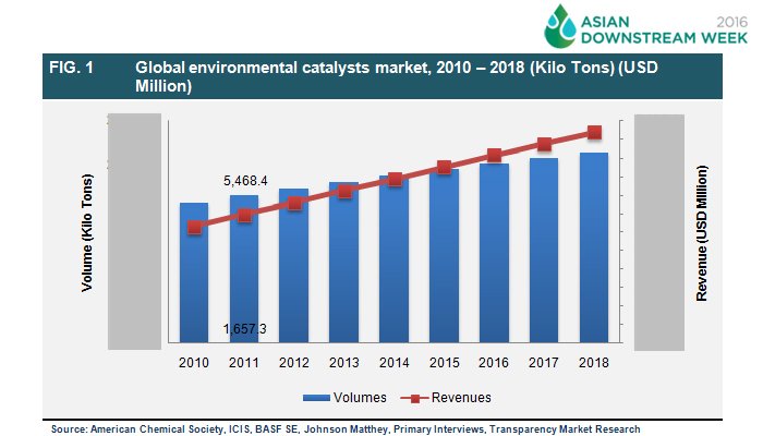 AD_Insights's tweet photo. The global #refinerycatalyst market expected to grow substantially in next 5 years. More>https://t.co/eAjLRZ0wU3 https://t.co/qUgARei2Qh