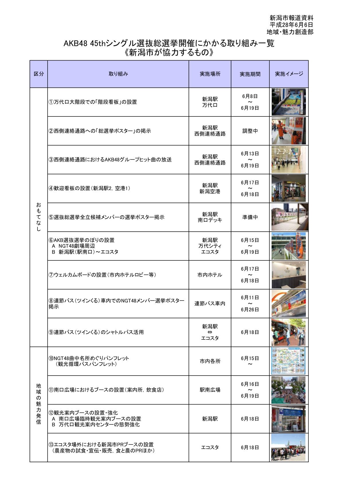 Official Ngt48 施策 新潟市協力のもと実施する総選挙盛り上げ施策はこちら Welcome To Niigata City でも ご確認いただけます T Co O5mekwwrjr 他にも色々やります Ngt48 T Co Zndwyskqis Twitter