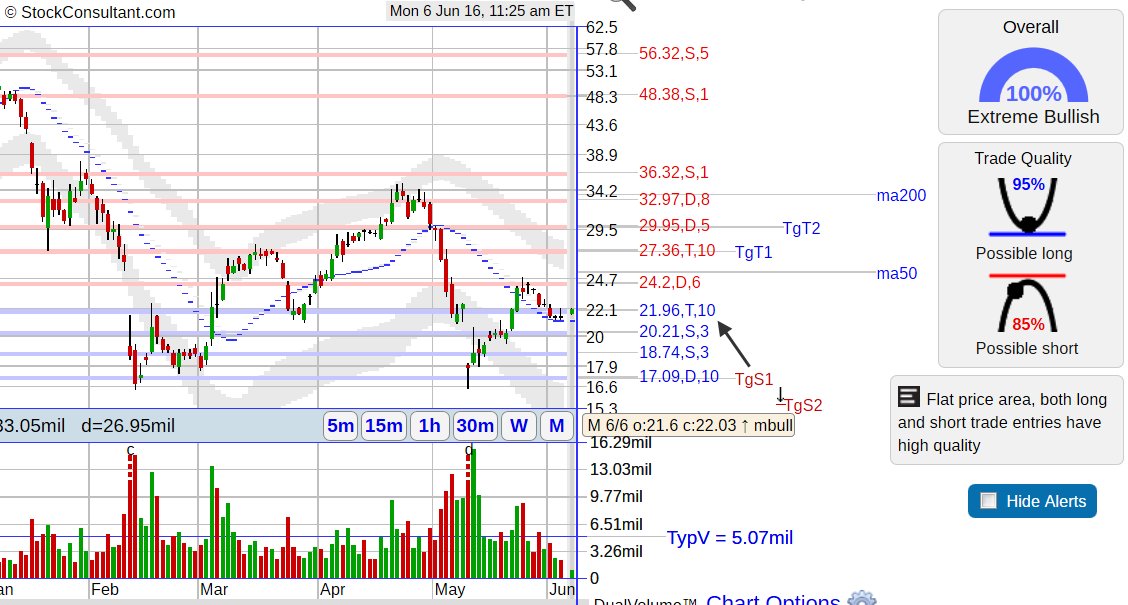 Scty Chart