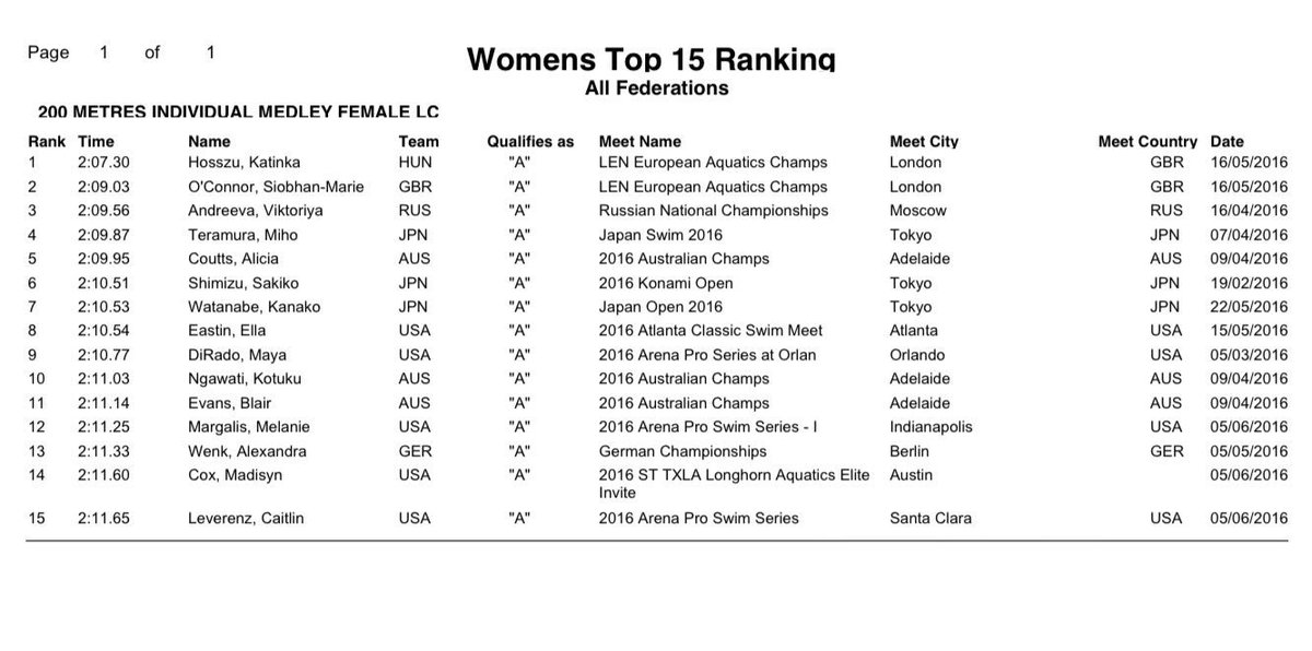 TexasWSD's tweet image. Nice to see @mad_cox among the world's elite, now #14 in the world this year in the 200 IM @Capitani_Texas @RoricF