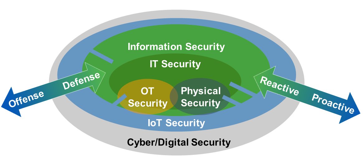 Securing information systems. Information security. information security standards. the concept of information security. information security model.