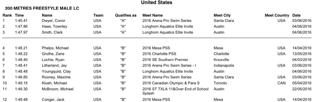 TexasMSD's tweet image. Half of the USA's Top-12 in the 200m free this year are Longhorns. Top-6 at Trials go to Rio. #RoadToRio
