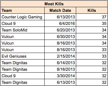 lcsstats's tweet image. .@Cloud9's 35 kills in G2 vs. @Immortals_gg was the second highest single game total in #NALCS history.