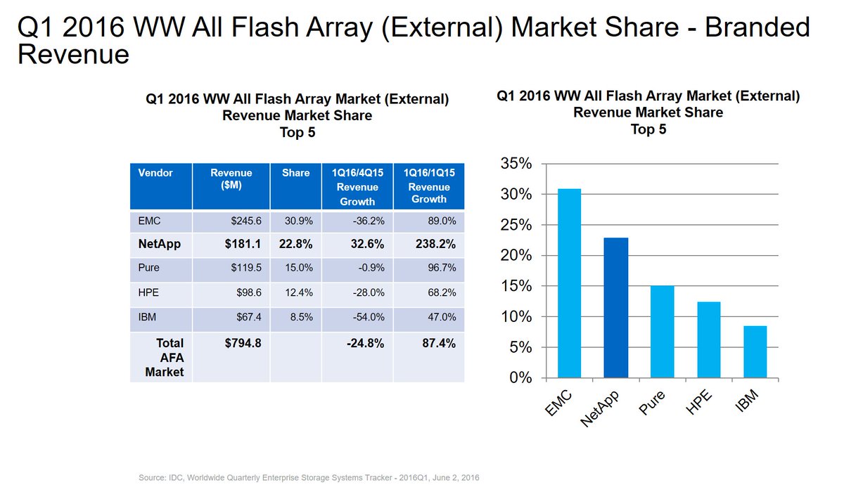 #NetAppFlash surging from a standing start in 2015 to a leadership position in 2016.