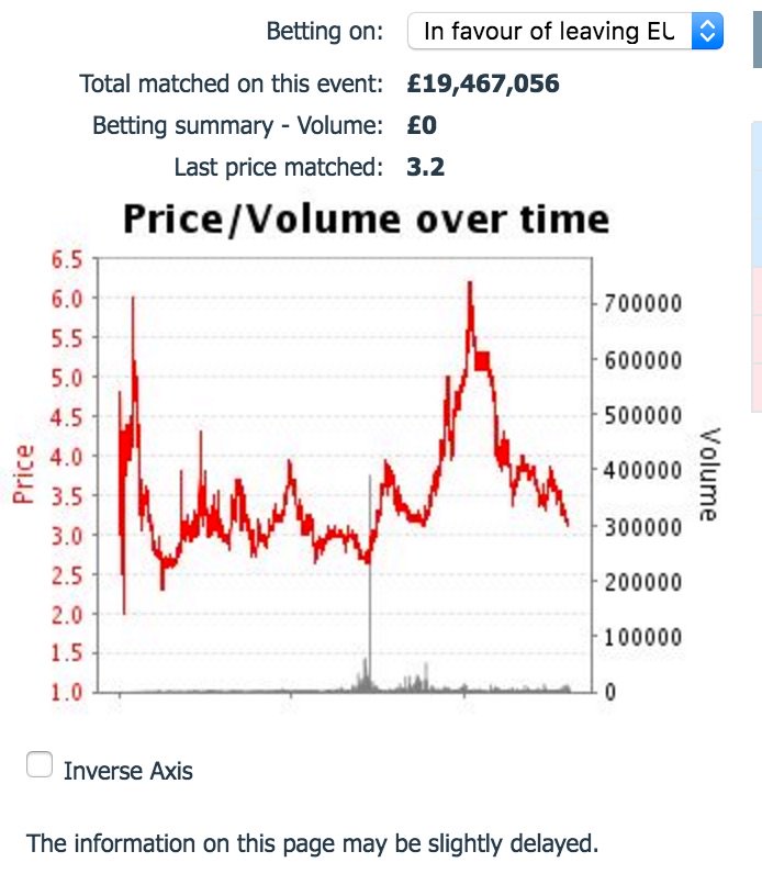 Brexit, odds 3.2=31% chance. Bremain still twice as likely goo.gl/Xd1rde. #Brexit #PoliticalBetting