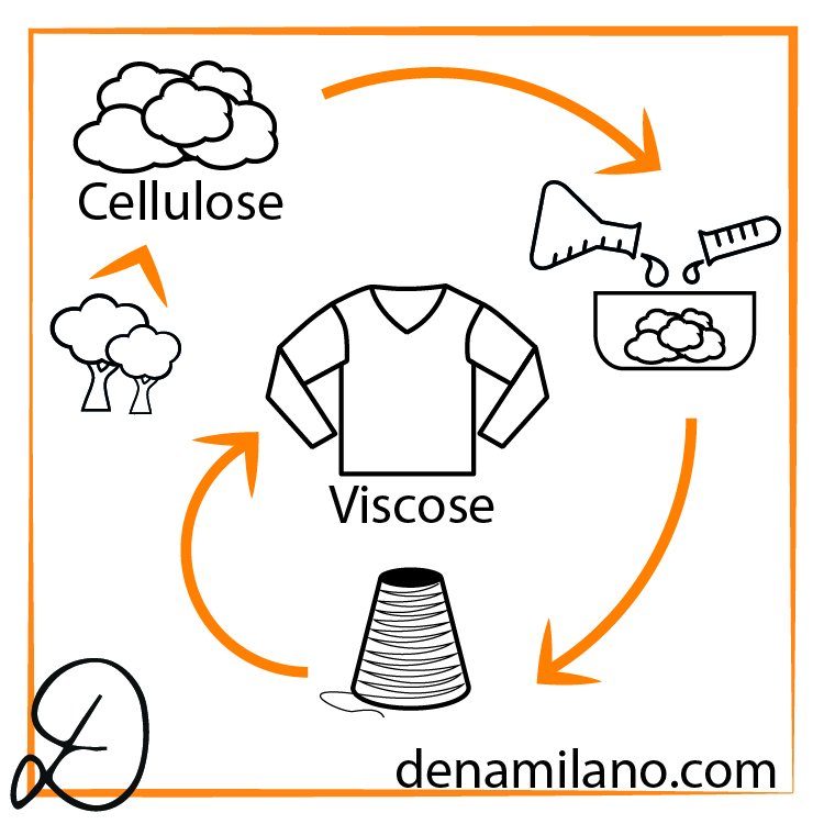 DenaMilano's tweet photo. #viscose:#cellulose #xanthate.This is produced by treating dissolving pulp with #carbondisulfide under controlled tΒ° https://t.co/FDqcLeAw3n
