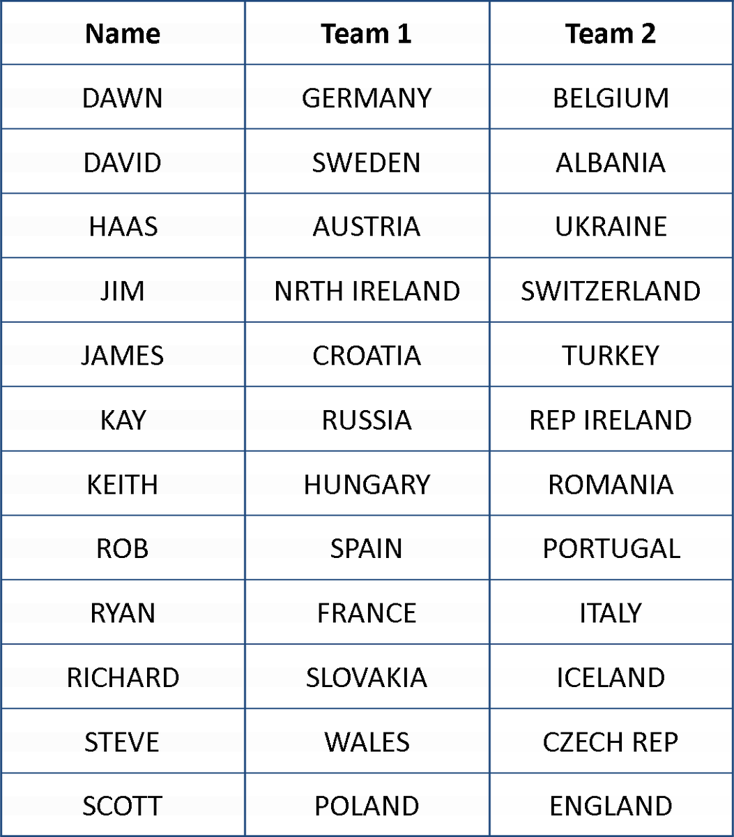 The DMM Euro 2016 sweepstake teams have been picked.... Who do you think will claim the victory? #EURO2016