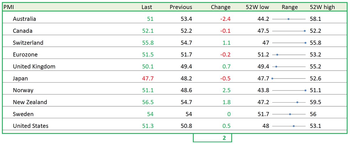 LVDTA's tweet photo. Weekly Report: Global PMIs all signalling expansion, except Japan

#JoinTheClub FREE TRIAL: https://t.co/F2aAPkVNt0 https://t.co/9vOjp8vLL0