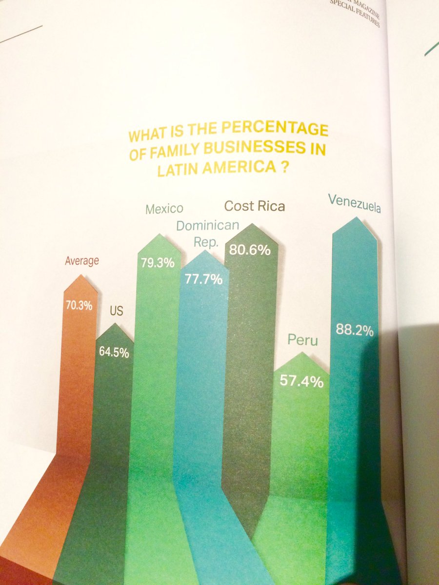 Interesting insights on percentage of #familybusinesses in #southamerica countries