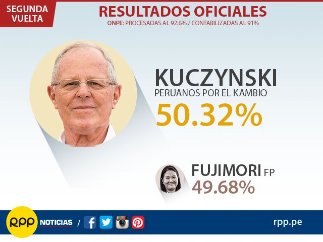 RPPNoticias's tweet photo. #RPPInforma al 92.6% de actas procesadas los resultados son estos ► https://t.co/i2rrP58VvH https://t.co/HmWxslWZNs