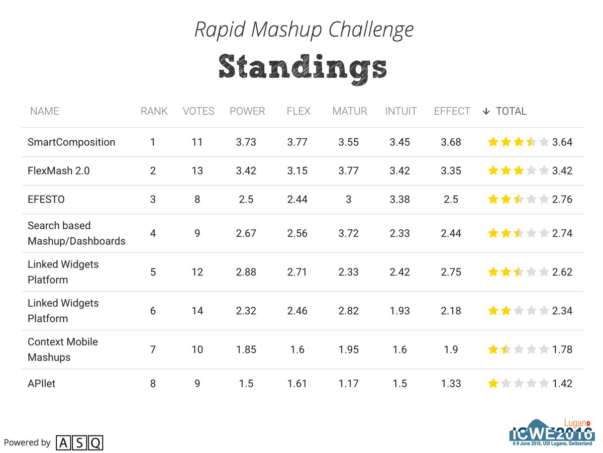 ICWE16's tweet photo. And here are the results of the 2nd #ICWE2016 Rapid Mashup Challenge 2016 #RMC2016

--powered by @ASQjs https://t.co/3rrawpht04