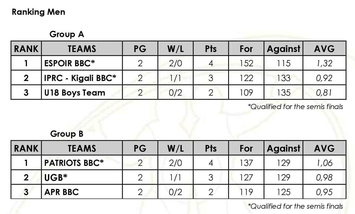 ferwabaRW's tweet photo. #Ranking #Circular2
#GisembeMemorialTournamentNational2016 https://t.co/xREX69dnZh