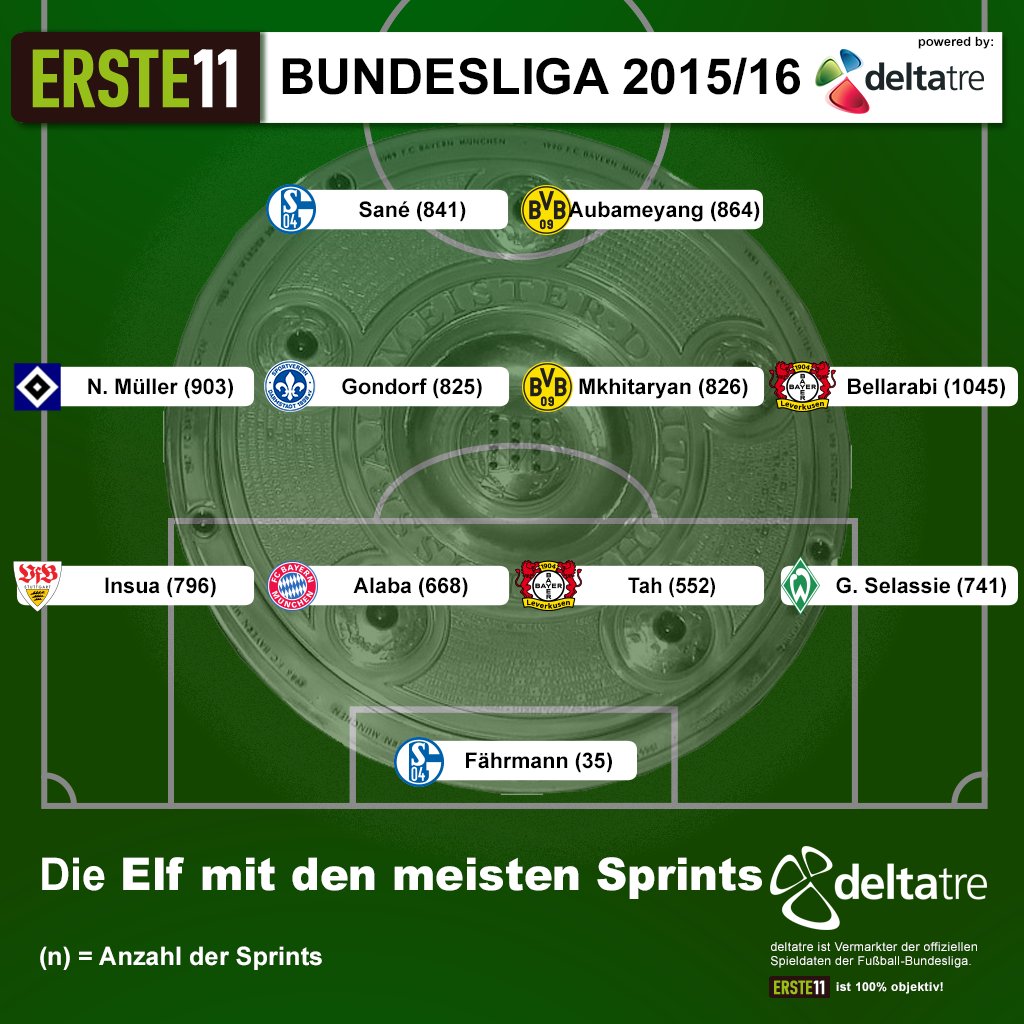 ERSTE11's tweet photo. Heute präsentieren wir Euch die Elf mit den meisten Sprints! @KimoBellarabi liegt klar vorne! Dazu 2x @s04 &amp; @BVB! https://t.co/x9xjpXfZsZ