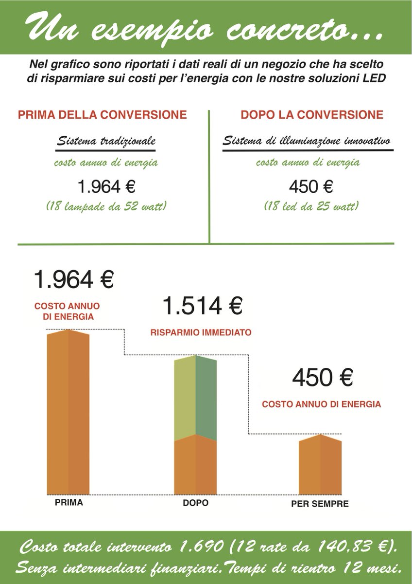 etiledsrl's tweet photo. SAI QUANTO PUOI #RISPARMIARE RINNOVANDO L'#ILLUMINAZIONE DEL TUO #NEGOZIO? ECCO UN ESEMPIO CONCRETO... https://t.co/jGlMwMCKUd