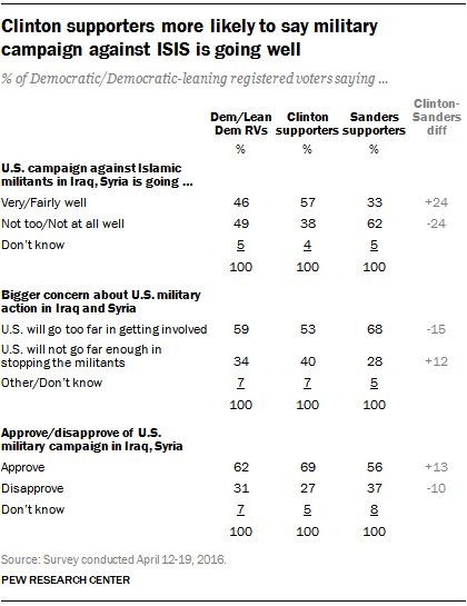 pewresearch's tweet photo. As Dem race nears end,a look at some policy differences between Clinton & Sanders supporters https://t.co/4Ro6f68fBu https://t.co/BWMfykE6j5