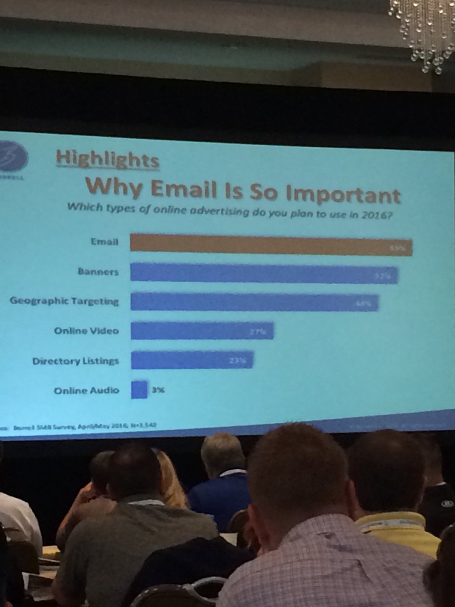 Email is #1 type of online marketing advertisers will do (just wait for my email session later!) #SecondStreetSummit