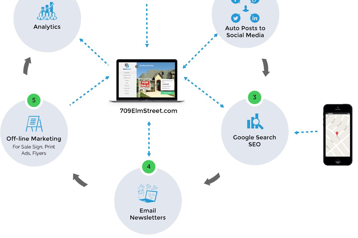 AgentSquared's tweet photo. Analytics (coming soon) measure online traffic sources and helps determine which are most effective #realestate https://t.co/LruZNrW2x6