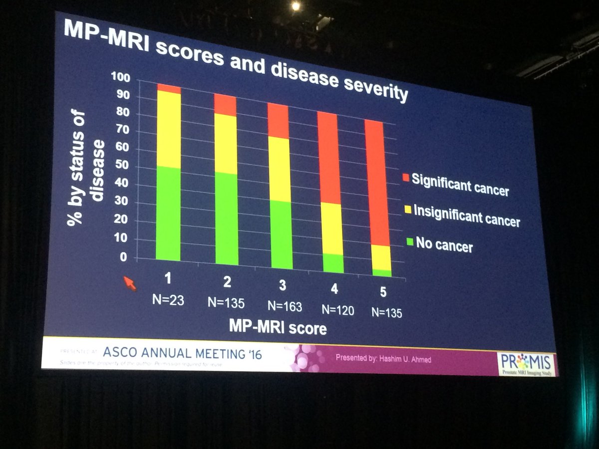 Prof_Nick_James's tweet photo. Hash Ahmed does storming presentation of the practice changing PROMIS study of MRI in prostate diagnosis #ASCO16 https://t.co/Y7Isk50G9r