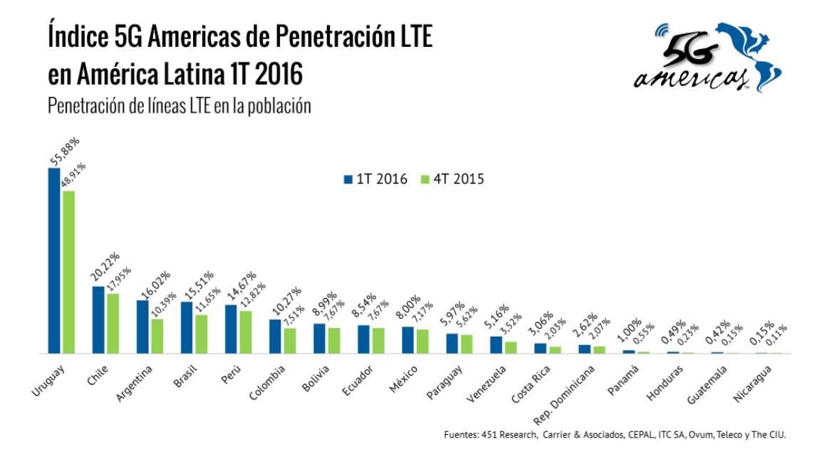 enriquecarrier's tweet photo. Arrancó última en la región, pero Argentina ya está 3° en penetración de 4G sobre población en Latinoamérica https://t.co/yXVGXSnneF