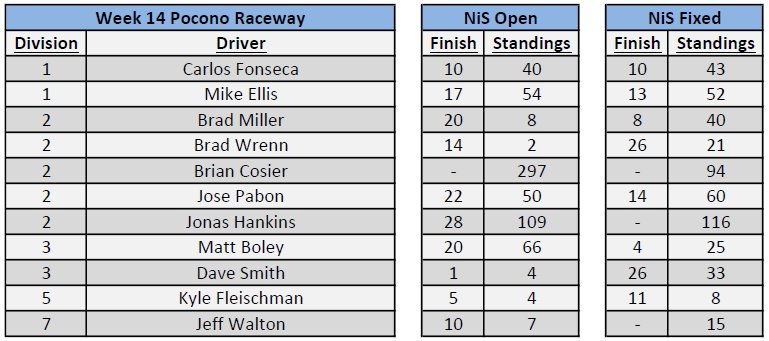 TifosiRacing's tweet photo. NiS Week 14 Results-Pocono Raceway proved to be too tricky for most the team this week.#iRacing https://t.co/XcS1v8Zlbj