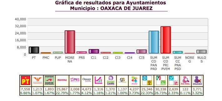 JAHFraguas's tweet photo. Con la coalición #PRIPVEM ganamos la capital del estado. Vamos ahora a dar #RumboSeguro para todos y todas. https://t.co/VR0od5h60e