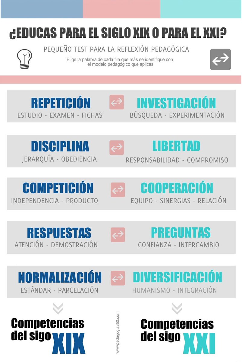 quiquesr's tweet photo. Test para averiguar si educas para el siglo XIX o para el XXI https://t.co/sRtWCa9e3p