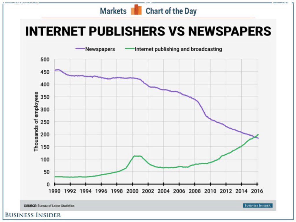 paul1kirby's tweet photo. More people now employed in Internet publishing &amp; broadcasting than newspapers. 
A historic @businessinsider chart https://t.co/jA7LfQRnhf