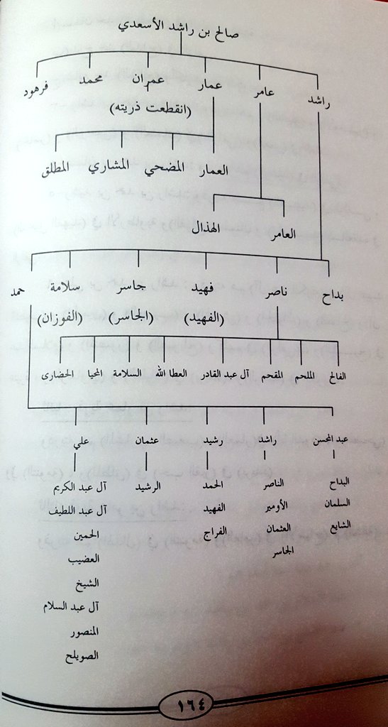 تابع لتفاصيل العوائل من كتاب معجم انساب الاسر المتحضره من عشيرة الاساعدة تاليف ناصر الفهد