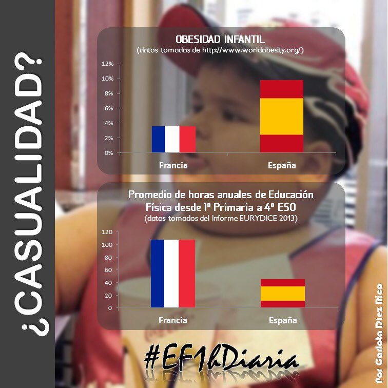 carlotadr22's tweet photo. ¿Casualidad o causalidad?

#EF1hDiaria #edufis #obesidadinfantil https://t.co/Ays2LhZedf