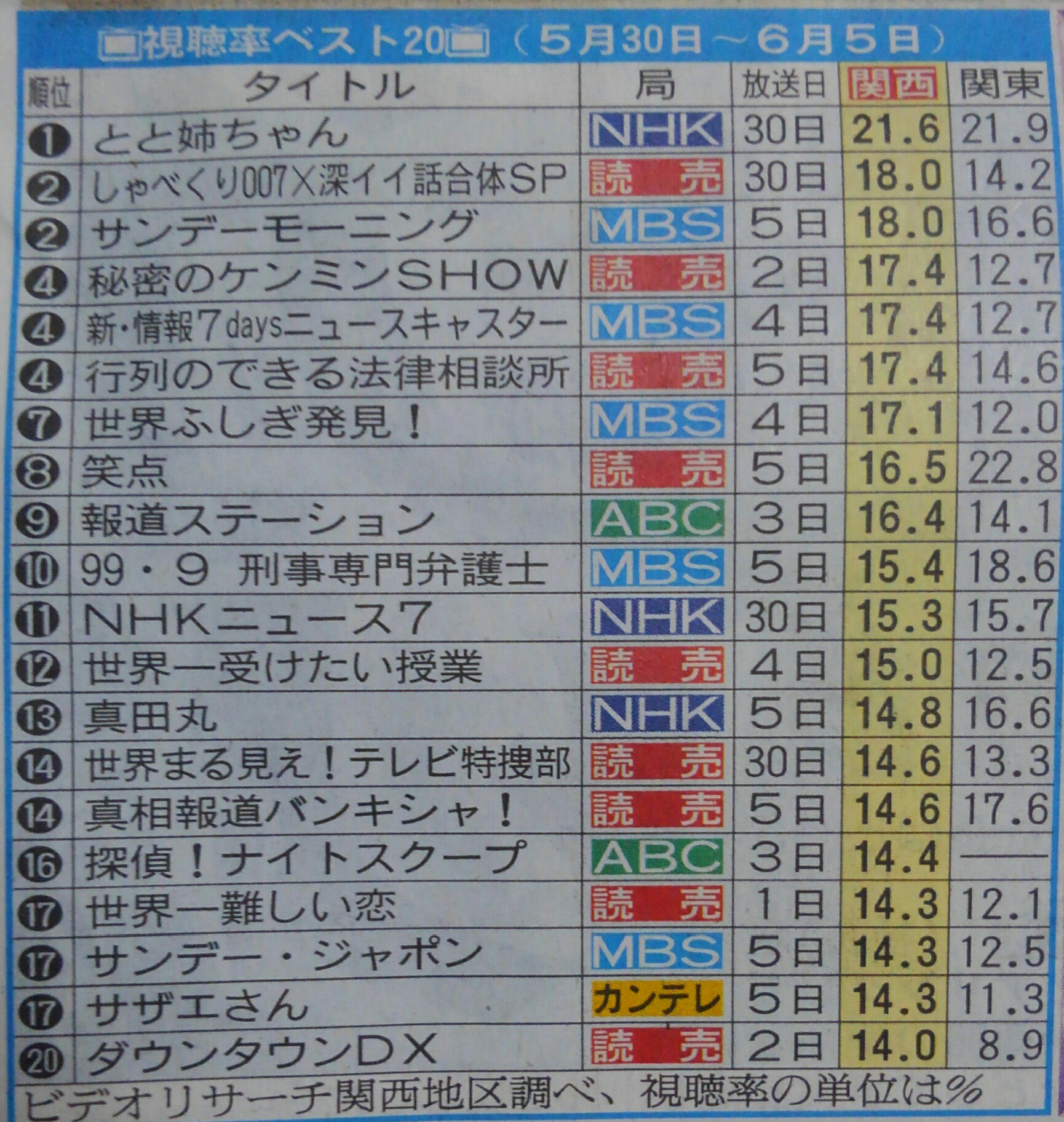 とんきょ 世界一難しい恋 ８話の関西地区での視聴率は14 3 でしたよ 7話 8話とhappyじゃないまま To Be Continuedとなったので9話が待ち遠しいです 鮫島社長頑張って 世界一難しい恋 セカムズ 視聴率 関西視聴率 T Co G0xscisn5c Twitter