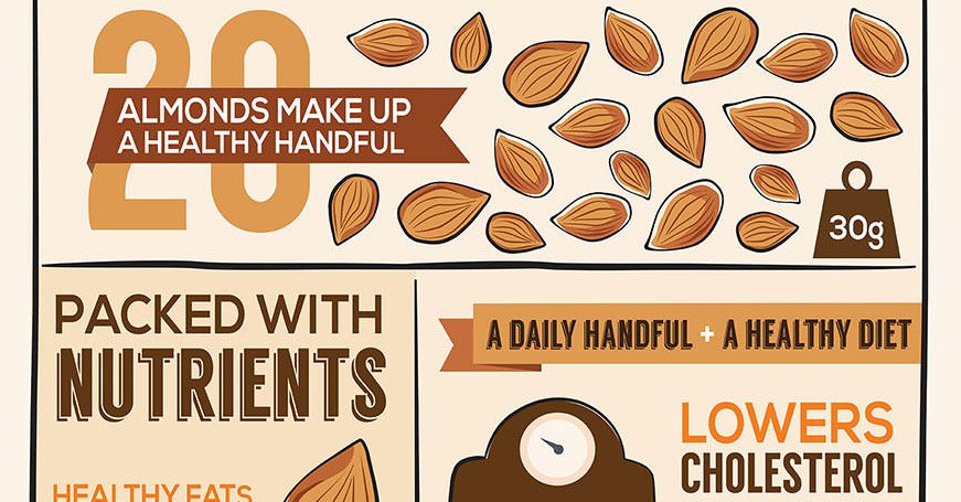 AHealthBlog's tweet photo. Health Benefits of Almonds Infographic ➡ https://t.co/Iet5yIZYQE https://t.co/4j5D8PXxOY
