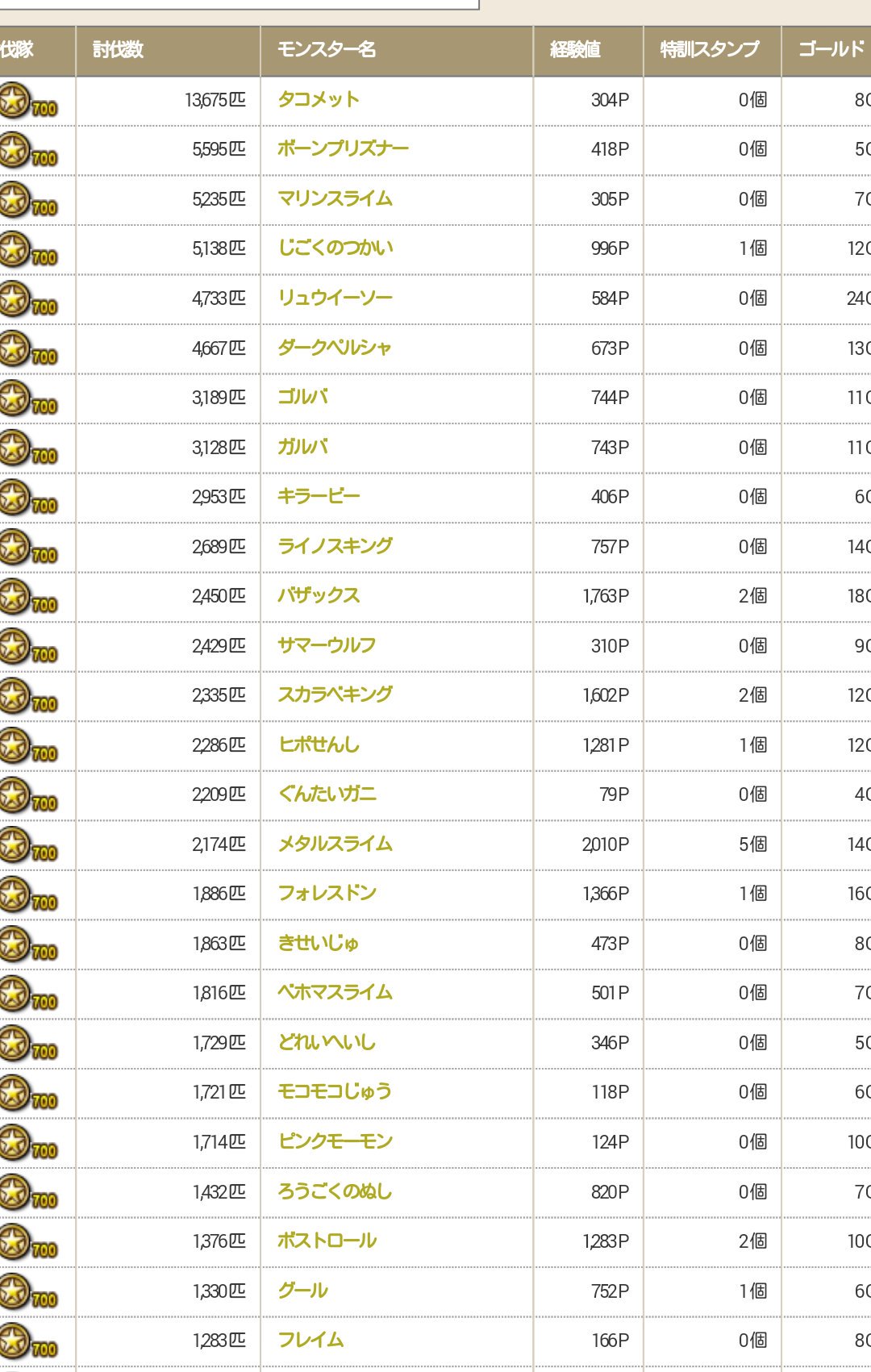 タマゴ Dq10討伐数トップ5 スカラベとフォレスドン以外は1 Xの頃だよな しみじみ タマゴ Dq10討伐数トップ5 スカラベとフォレスドン以外は1 Xの頃だよな しみじみ