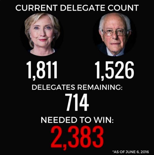 LeeCamp's tweet photo. Ignore the pathetic sacks of corruption that is the mainstream media. Here's the #REALDelegateCount - https://t.co/OvfmjKr8Ay