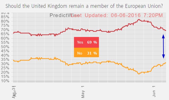 Brexit Betting Odds Chart